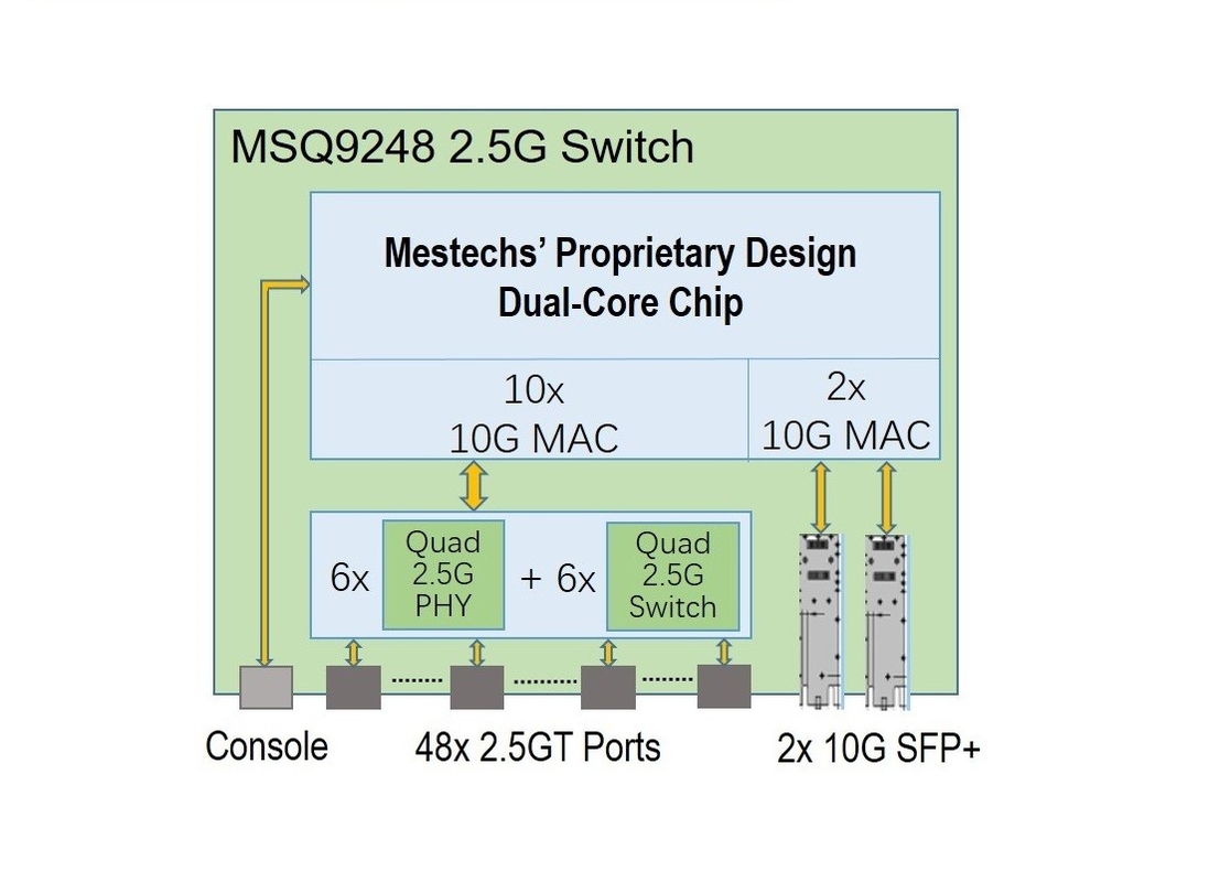 48x 2.5GT + 2x SFP+スイッチ費用有効性2.5G L3管理Swtich MSQ9248